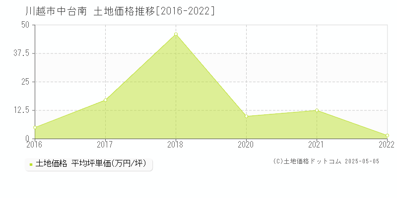 中台南(川越市)の土地価格推移グラフ(坪単価)[2016-2022年]