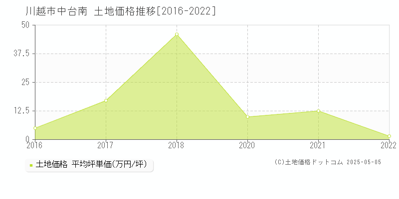 川越市中台南の土地価格推移グラフ 