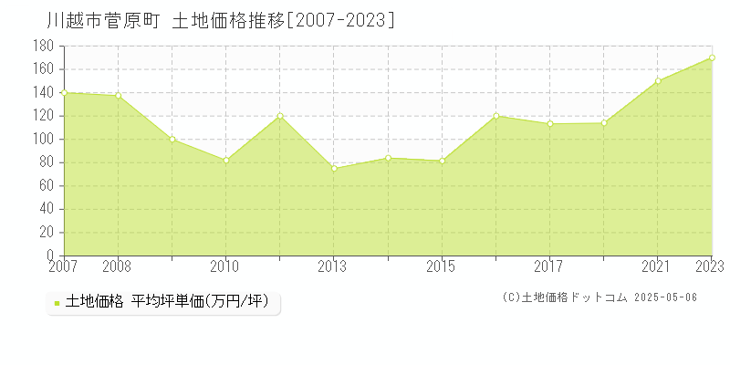 菅原町(川越市)の土地価格推移グラフ(坪単価)[2007-2023年]