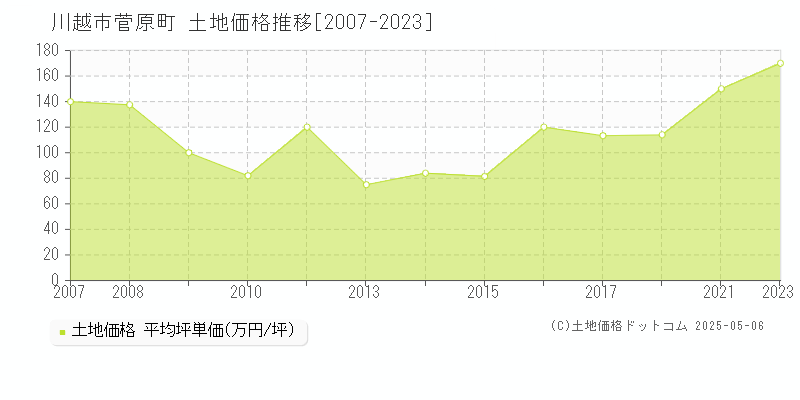 川越市菅原町の土地価格推移グラフ 