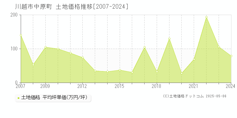 中原町(川越市)の土地価格推移グラフ(坪単価)[2007-2024年]
