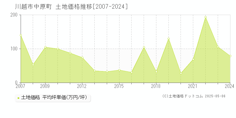 川越市中原町の土地価格推移グラフ 