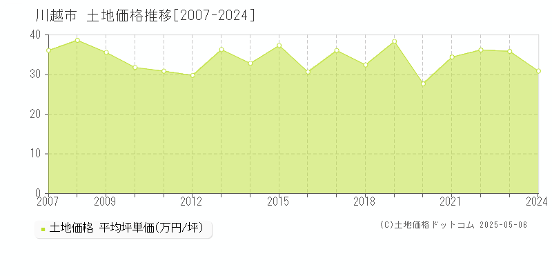 川越市(埼玉県)の土地価格推移グラフ(坪単価)[2007-2024年]