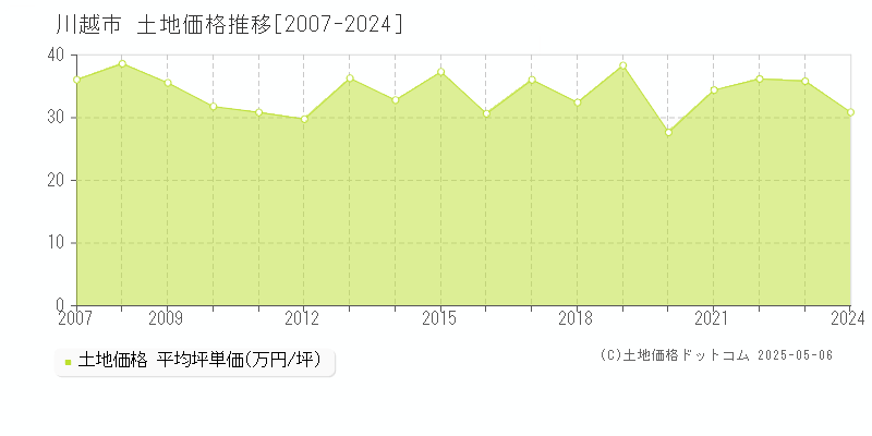 川越市の土地価格推移グラフ 