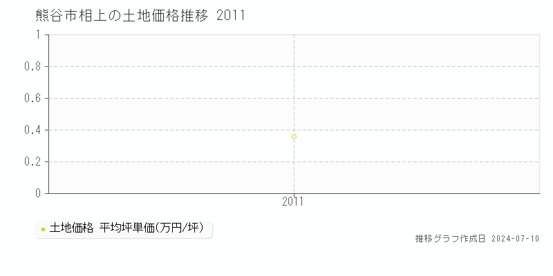 熊谷市相上の土地取引事例推移グラフ 