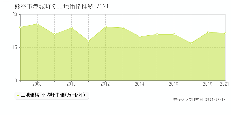 熊谷市赤城町の土地価格推移グラフ 