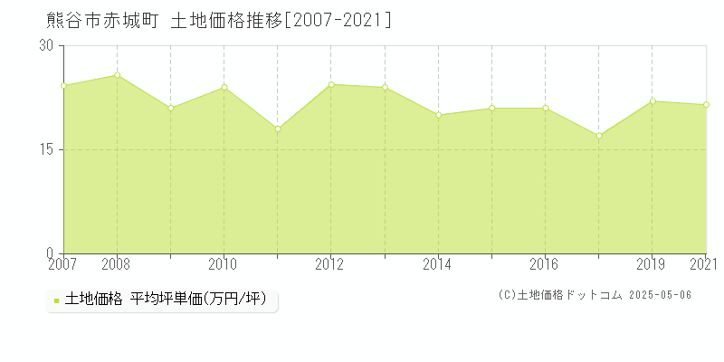 赤城町(熊谷市)の土地価格推移グラフ(坪単価)[2007-2021年]