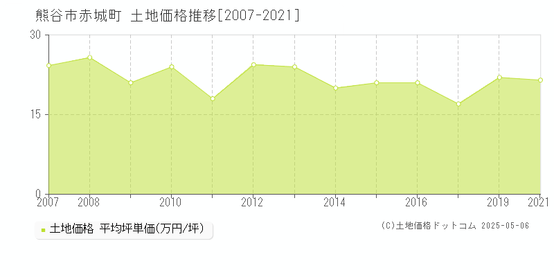 熊谷市赤城町の土地価格推移グラフ 