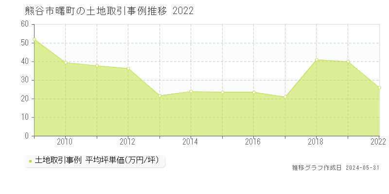 熊谷市曙町の土地取引事例推移グラフ 