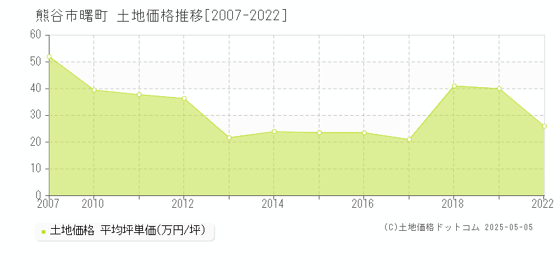 曙町(熊谷市)の土地価格推移グラフ(坪単価)[2007-2022年]