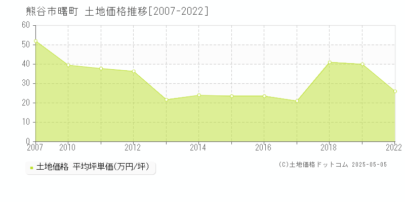 熊谷市曙町の土地価格推移グラフ 