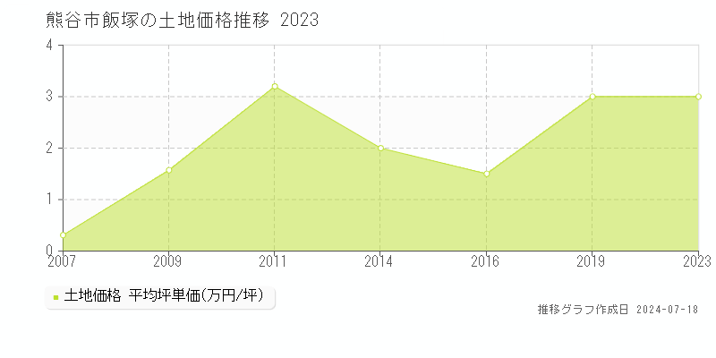 熊谷市飯塚の土地取引価格推移グラフ 