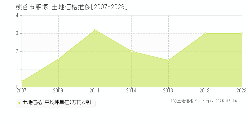 飯塚(熊谷市)の土地価格推移グラフ(坪単価)[2007-2023年]