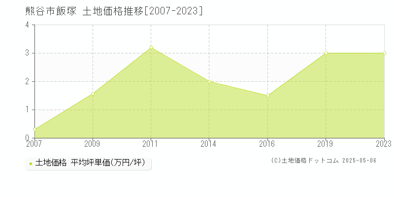 熊谷市飯塚の土地価格推移グラフ 