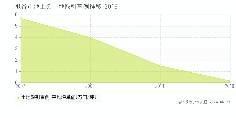 熊谷市池上の土地取引事例推移グラフ 