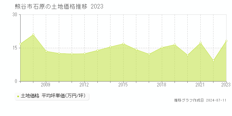 熊谷市石原の土地取引価格推移グラフ 