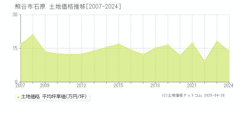 熊谷市石原の土地取引価格推移グラフ 