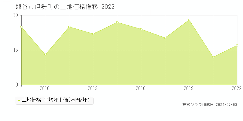 熊谷市伊勢町の土地価格推移グラフ 