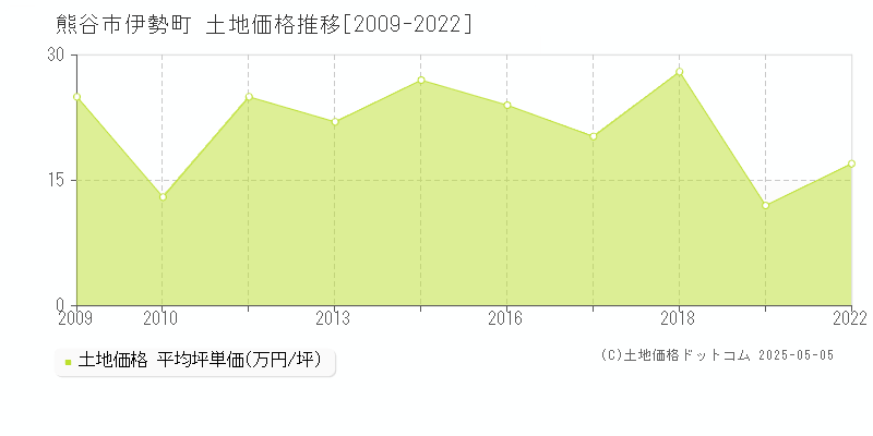 伊勢町(熊谷市)の土地価格推移グラフ(坪単価)[2009-2022年]