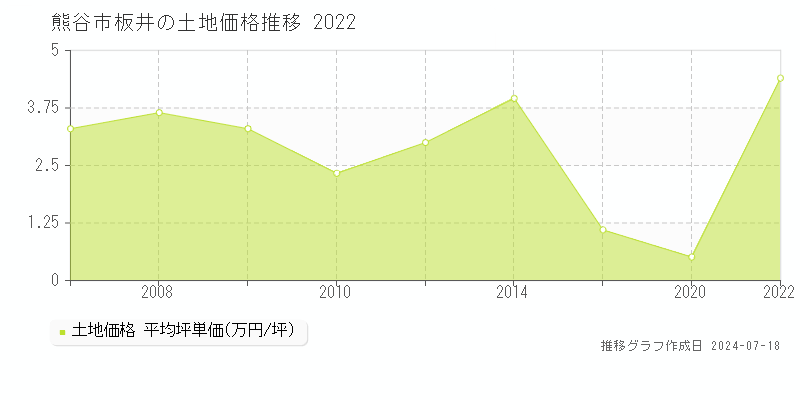 熊谷市板井の土地取引事例推移グラフ 