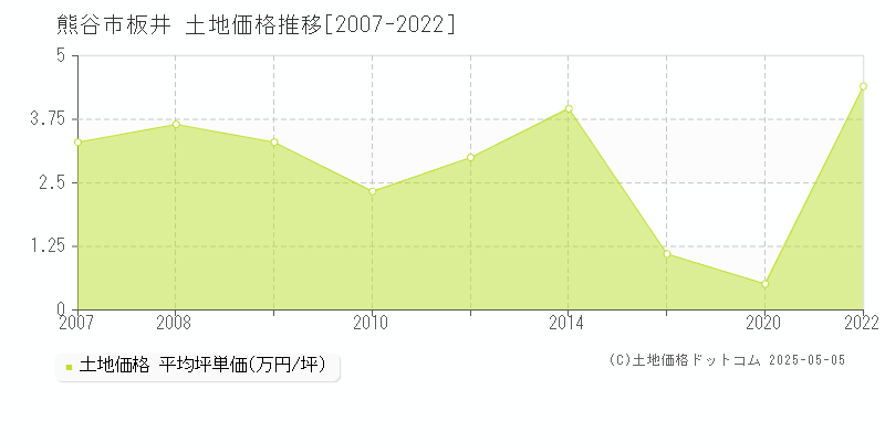 熊谷市板井の土地価格推移グラフ 