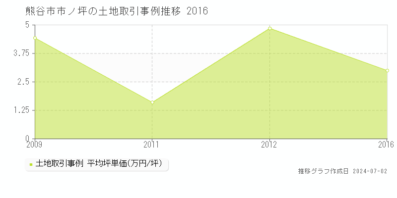 熊谷市市ノ坪の土地価格推移グラフ 