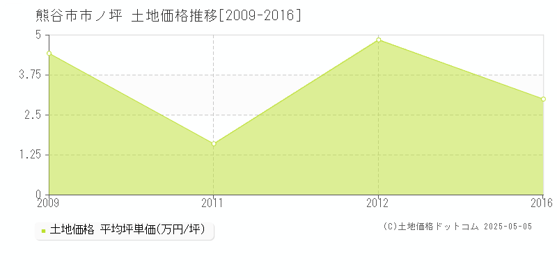 市ノ坪(熊谷市)の土地価格推移グラフ(坪単価)[2009-2016年]
