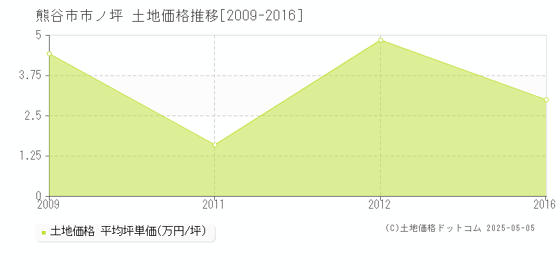 熊谷市市ノ坪の土地価格推移グラフ 