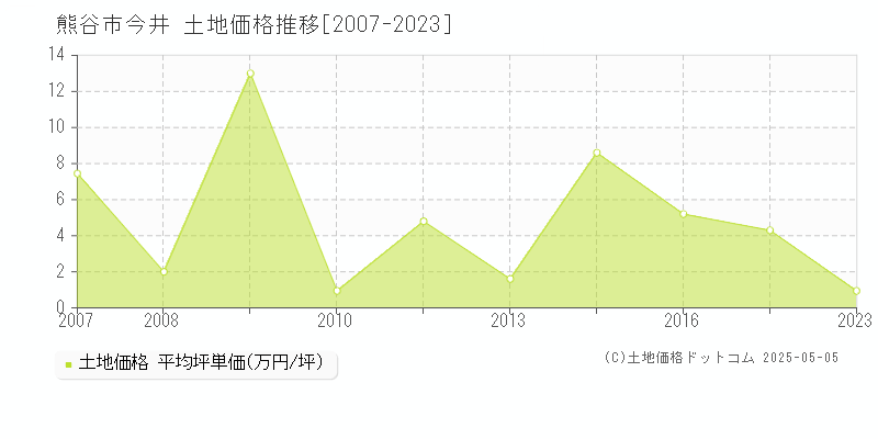 今井(熊谷市)の土地価格推移グラフ(坪単価)[2007-2023年]