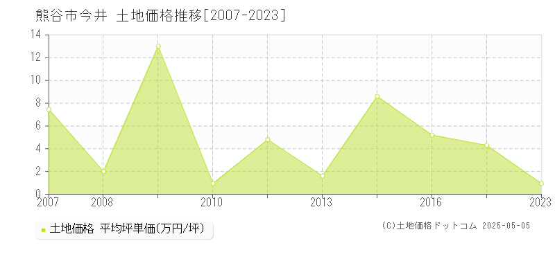 熊谷市今井の土地価格推移グラフ 