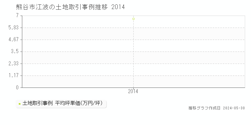 熊谷市江波の土地取引価格推移グラフ 