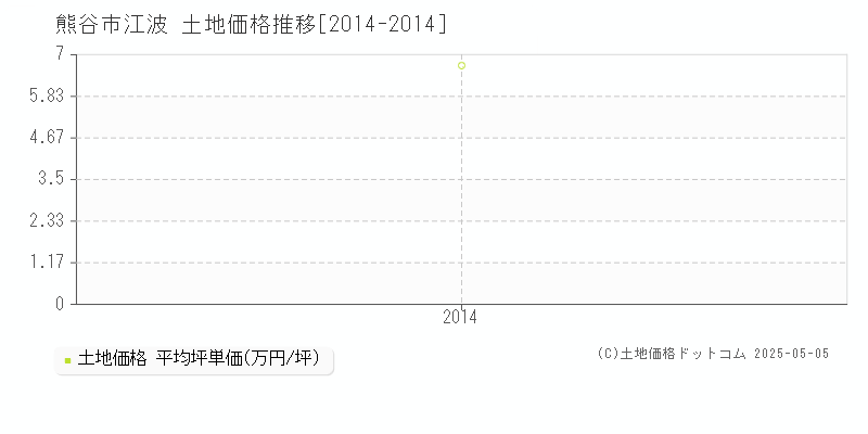 熊谷市江波の土地取引価格推移グラフ 