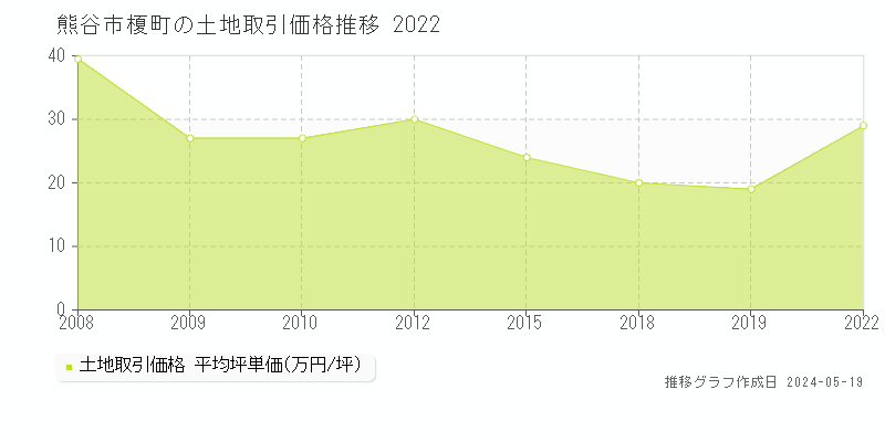 熊谷市榎町の土地取引事例推移グラフ 