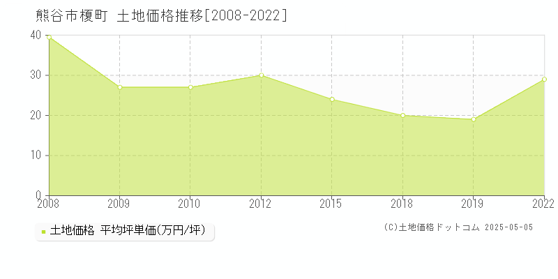 榎町(熊谷市)の土地価格推移グラフ(坪単価)[2008-2022年]