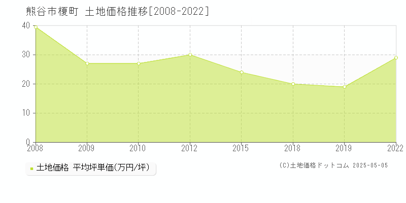 熊谷市榎町の土地価格推移グラフ 