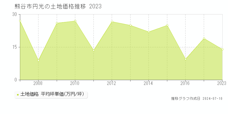 熊谷市円光の土地取引事例推移グラフ 