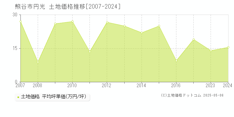 円光(熊谷市)の土地価格推移グラフ(坪単価)[2007-2024年]