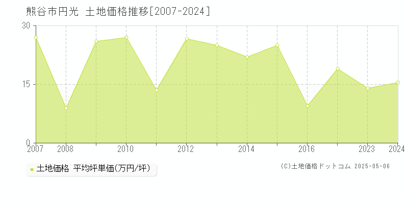 熊谷市円光の土地価格推移グラフ 