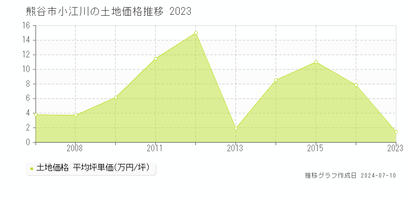 熊谷市小江川の土地取引価格推移グラフ 