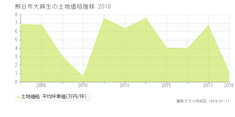 熊谷市大麻生の土地取引事例推移グラフ 