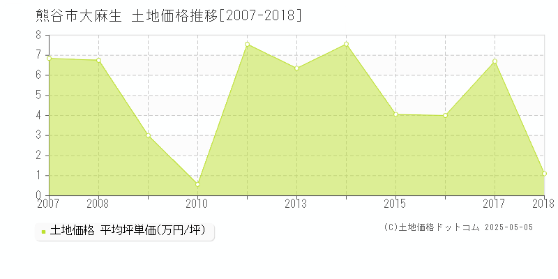 大麻生(熊谷市)の土地価格推移グラフ(坪単価)[2007-2018年]