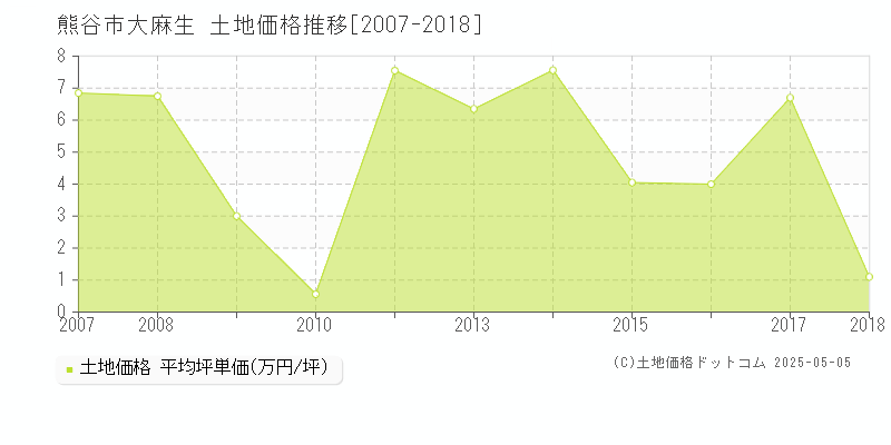 熊谷市大麻生の土地価格推移グラフ 