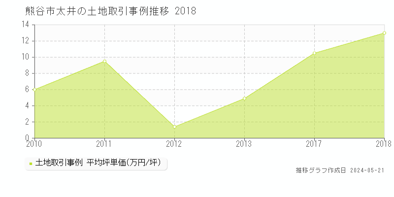 熊谷市太井の土地取引事例推移グラフ 