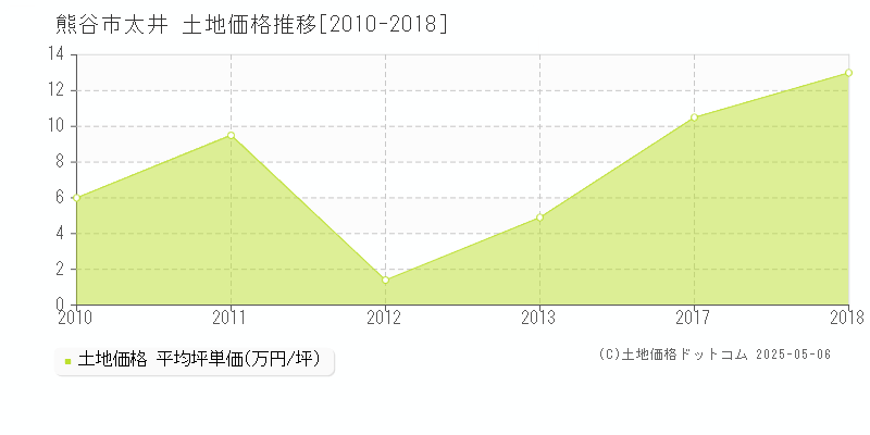 太井(熊谷市)の土地価格推移グラフ(坪単価)[2010-2018年]
