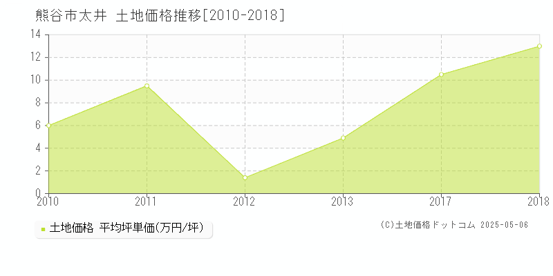 熊谷市太井の土地取引事例推移グラフ 