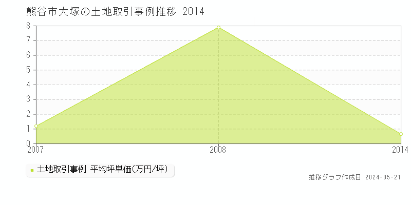 熊谷市大塚の土地価格推移グラフ 