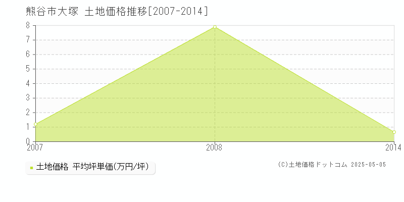 大塚(熊谷市)の土地価格推移グラフ(坪単価)[2007-2014年]