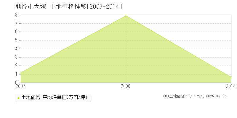 熊谷市大塚の土地取引事例推移グラフ 