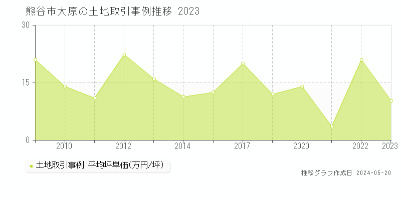 熊谷市大原の土地価格推移グラフ 