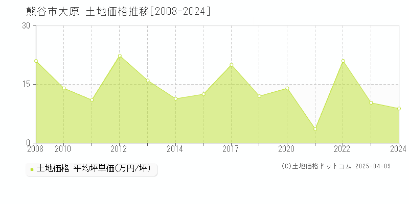 熊谷市大原の土地価格推移グラフ 